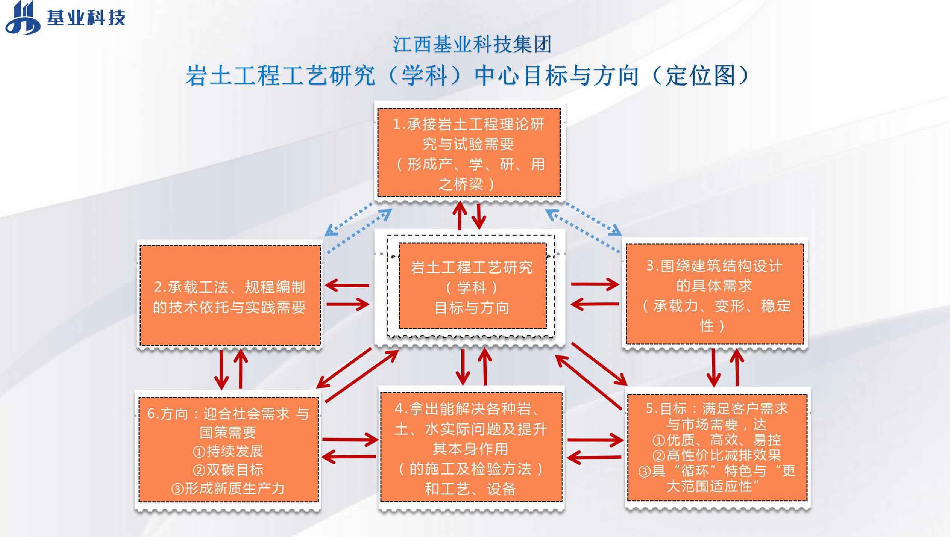 20240329岩土工程工艺研究（学科）中心目标与方向-基业科技刘献刚_02.jpg